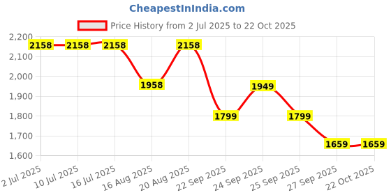 tatacliq.com Rare Rabbit White Regular Fit Solid Shirt rare rabbit Price History Graph from 2 Jul 2025 to 22 Oct 2025