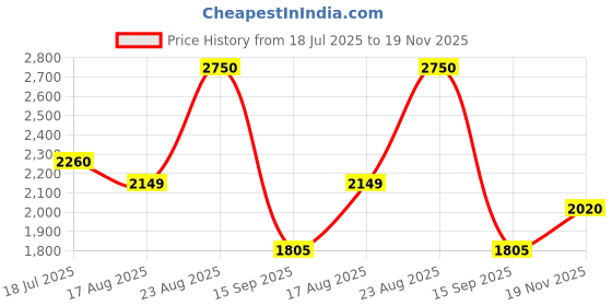 tatacliq.com Rare Rabbit White Regular Fit Solid Shirt rare rabbit Price History Graph from 18 Jul 2025 to 19 Nov 2025