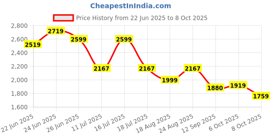 tatacliq.com Rare Rabbit White Regular Fit Solid Shirt rare rabbit Price History Graph from 22 Jun 2025 to 6 Oct 2025