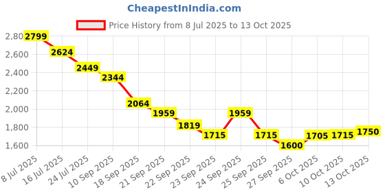 tatacliq.com Rare Rabbit White Regular Fit Solid Shirt rare rabbit Price History Graph from 8 Jul 2025 to 12 Oct 2025