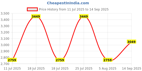 tatacliq.com Rare Rabbit White Regular Fit Solid Shirt rare rabbit Price History Graph from 11 Jul 2025 to 14 Sep 2025