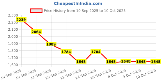 tatacliq.com Rare Rabbit White Regular Fit Solid Shirt rare rabbit Price History Graph from 10 Sep 2025 to 9 Oct 2025