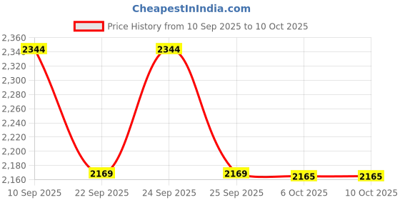 tatacliq.com Rare Rabbit White Regular Fit Solid Shirt rare rabbit Price History Graph from 10 Sep 2025 to 10 Oct 2025