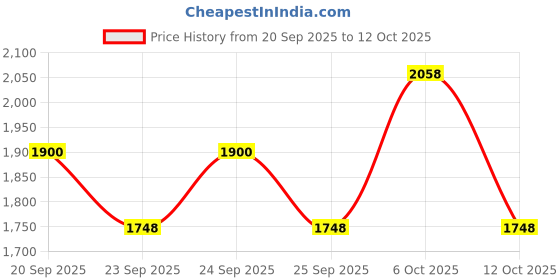 tatacliq.com Rare Rabbit White Regular Fit Solid Shirt rare rabbit Price History Graph from 20 Sep 2025 to 12 Oct 2025