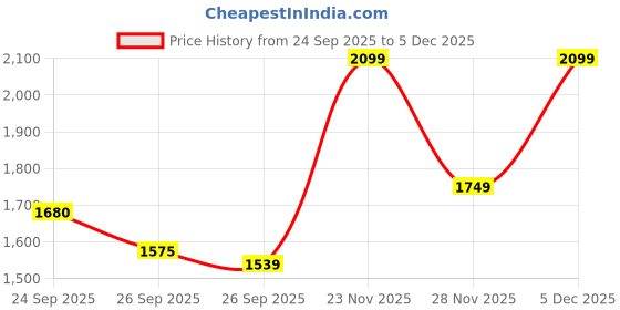 tatacliq.com Rare Rabbit White Regular Fit Solid Shirt rare rabbit Price History Graph from 24 Sep 2025 to 5 Dec 2025