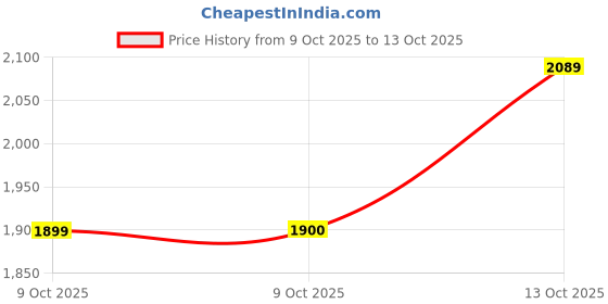 tatacliq.com Rare Rabbit White Regular Fit Solid Shirt rare rabbit Price History Graph from 9 Oct 2025 to 13 Oct 2025