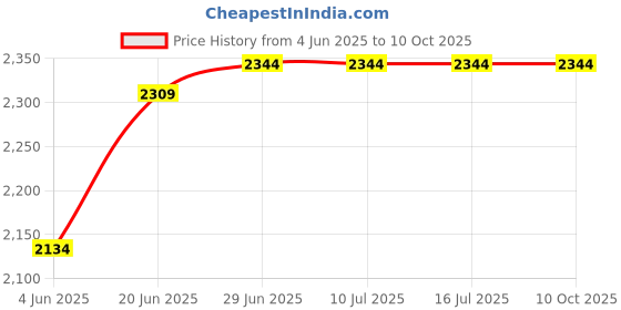 tatacliq.com Rare Rabbit White Regular Fit Solid Sweatshirt rare rabbit Price History Graph from 4 Jun 2025 to 10 Oct 2025