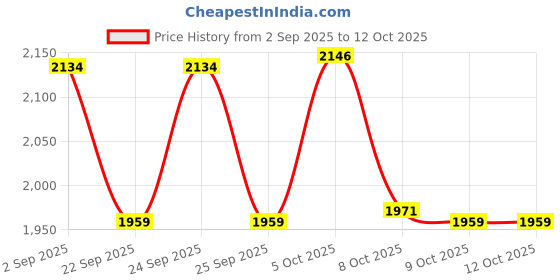 tatacliq.com Rare Rabbit White Regular Fit Solid Sweatshirt rare rabbit Price History Graph from 2 Sep 2025 to 12 Oct 2025