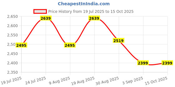 tatacliq.com Rare Rabbit White Regular Fit Solid T-Shirt rare rabbit Price History Graph from 19 Jul 2025 to 15 Oct 2025