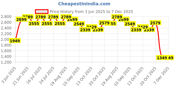 tatacliq.com Rare Rabbit White Regular Fit Solid Trackpants rare rabbit Price History Graph from 3 Jun 2025 to 6 Dec 2025