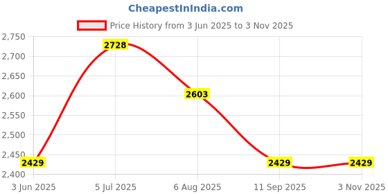 tatacliq.com Rare Rabbit White Regular Fit Solid Trackpants rare rabbit Price History Graph from 3 Jun 2025 to 2 Nov 2025