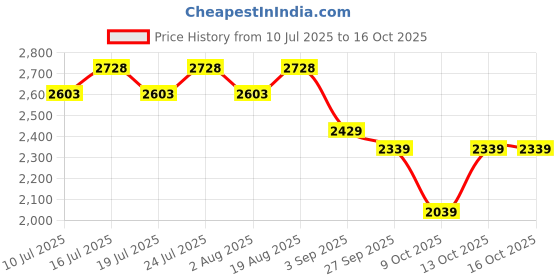 tatacliq.com Rare Rabbit White Regular Fit Solid Trackpants rare rabbit Price History Graph from 10 Jul 2025 to 13 Oct 2025