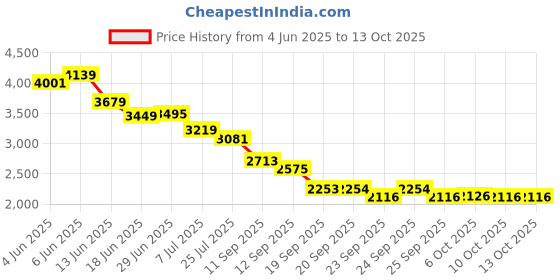 tatacliq.com Rare Rabbit White Regular Fit Solid Trousers rare rabbit Price History Graph from 4 Jun 2025 to 12 Oct 2025