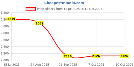 tatacliq.com Rare Rabbit White Regular Fit Solid Trousers rare rabbit Price History Graph from 15 Jul 2025 to 9 Oct 2025