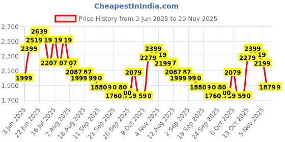 tatacliq.com Rare Rabbit White Regular Fit Stripes Shirt rare rabbit Price History Graph from 3 Jun 2025 to 29 Nov 2025