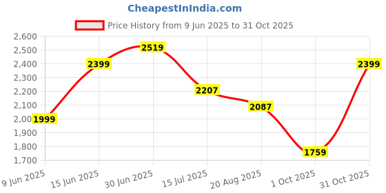 tatacliq.com Rare Rabbit White Regular Fit Stripes Shirt rare rabbit Price History Graph from 9 Jun 2025 to 31 Oct 2025
