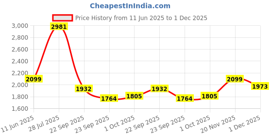 tatacliq.com Rare Rabbit White Regular Fit Stripes Shirt rare rabbit Price History Graph from 11 Jun 2025 to 1 Dec 2025