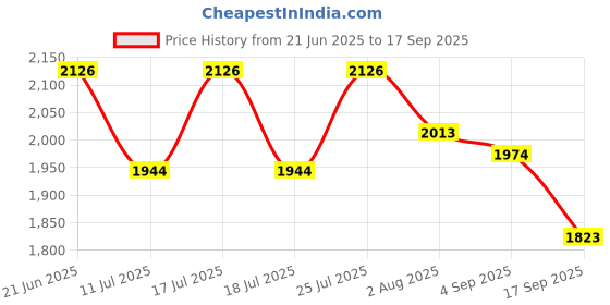 tatacliq.com Rare Rabbit White Regular Fit Stripes Shirt rare rabbit Price History Graph from 21 Jun 2025 to 17 Sep 2025