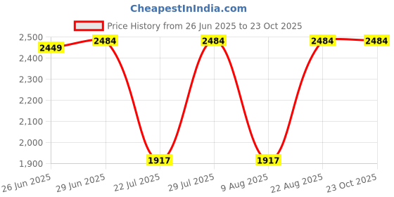 tatacliq.com Rare Rabbit White Regular Fit Stripes Shirt rare rabbit Price History Graph from 26 Jun 2025 to 22 Oct 2025