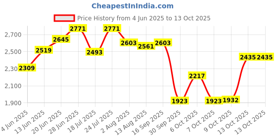 tatacliq.com Rare Rabbit White Regular Fit Stripes Shirt rare rabbit Price History Graph from 4 Jun 2025 to 13 Oct 2025