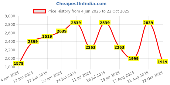 tatacliq.com Rare Rabbit White Regular Fit Stripes Shirt rare rabbit Price History Graph from 4 Jun 2025 to 22 Oct 2025