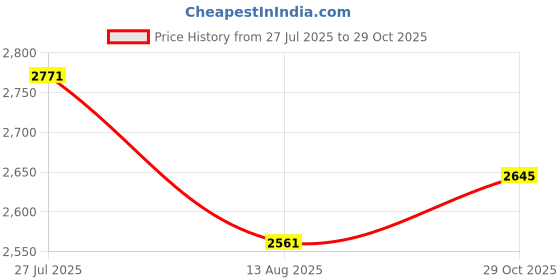 tatacliq.com Rare Rabbit White Regular Fit Stripes Shirt rare rabbit Price History Graph from 27 Jul 2025 to 29 Oct 2025