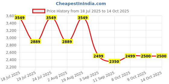 tatacliq.com Rare Rabbit White Regular Fit Textured Shirt rare rabbit Price History Graph from 18 Jul 2025 to 14 Oct 2025