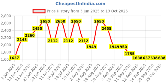 tatacliq.com Rare Rabbit White Regular Fit Textured Shirt rare rabbit Price History Graph from 3 Jun 2025 to 13 Oct 2025