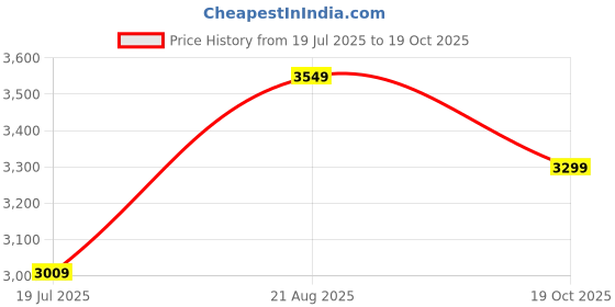 tatacliq.com Rare Rabbit White Regular Fit Textured Shirt rare rabbit Price History Graph from 19 Jul 2025 to 19 Oct 2025