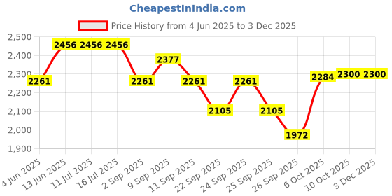 tatacliq.com Rare Rabbit White Relaxed Fit Graphic Sweatshirt rare rabbit Price History Graph from 4 Jun 2025 to 2 Dec 2025