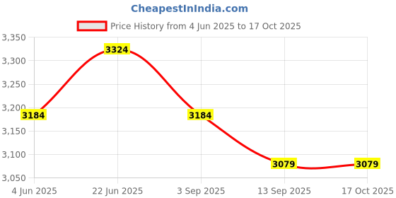 tatacliq.com Rare Rabbit White Relaxed Fit Print Sweatshirt rare rabbit Price History Graph from 4 Jun 2025 to 15 Oct 2025