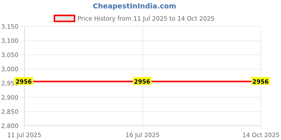tatacliq.com Rare Rabbit White Relaxed Fit Solid Shaket rare rabbit Price History Graph from 11 Jul 2025 to 13 Oct 2025