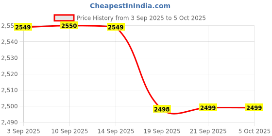 tatacliq.com Rare Rabbit White Relaxed Fit Solid Shaket rare rabbit Price History Graph from 3 Sep 2025 to 5 Oct 2025
