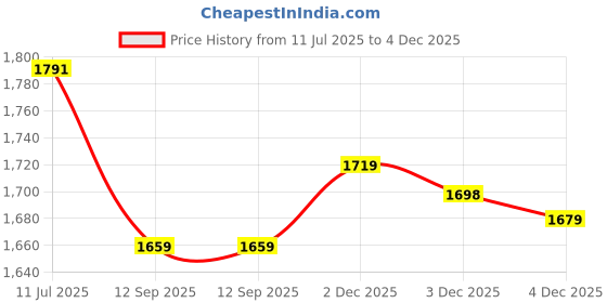 tatacliq.com Rare Rabbit White Relaxed Fit Solid Shorts rare rabbit Price History Graph from 11 Jul 2025 to 4 Dec 2025