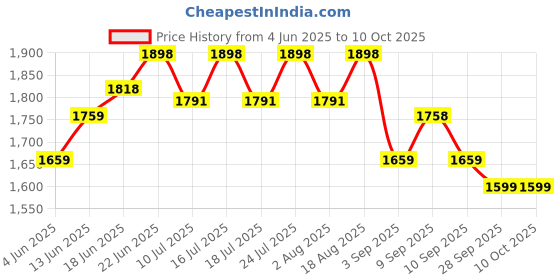 tatacliq.com Rare Rabbit White Relaxed Fit Solid Shorts rare rabbit Price History Graph from 4 Jun 2025 to 10 Oct 2025
