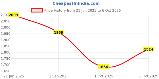 tatacliq.com Rare Rabbit White Relaxed Fit Solid Shorts rare rabbit Price History Graph from 21 Jun 2025 to 6 Oct 2025