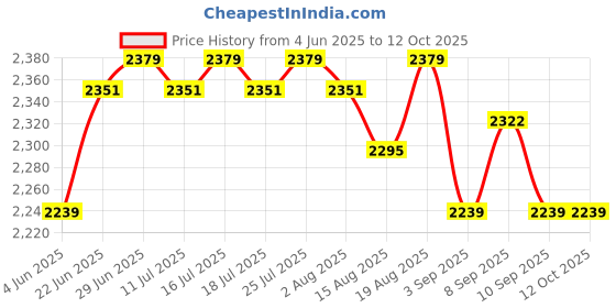 tatacliq.com Rare Rabbit White Relaxed Fit Solid Shorts rare rabbit Price History Graph from 4 Jun 2025 to 11 Oct 2025