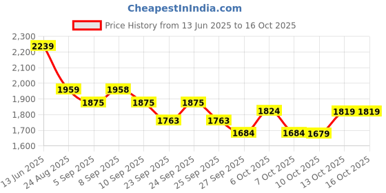 tatacliq.com Rare Rabbit White Relaxed Fit Solid Shorts rare rabbit Price History Graph from 13 Jun 2025 to 15 Oct 2025