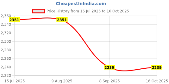 tatacliq.com Rare Rabbit White Relaxed Fit Solid Shorts rare rabbit Price History Graph from 15 Jul 2025 to 16 Oct 2025