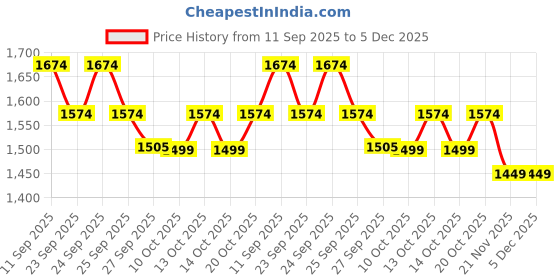 tatacliq.com Rare Rabbit White Relaxed Fit Solid Shorts rare rabbit Price History Graph from 11 Sep 2025 to 5 Dec 2025