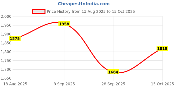 tatacliq.com Rare Rabbit White Relaxed Fit Solid Shorts rare rabbit Price History Graph from 13 Aug 2025 to 15 Oct 2025