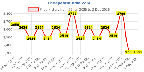 tatacliq.com Rare Rabbit White Relaxed Fit Solid Trackpants rare rabbit Price History Graph from 29 Jun 2025 to 2 Dec 2025