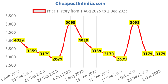 tatacliq.com Rare Rabbit White Slim Fit Fit Solid Jeans rare rabbit Price History Graph from 1 Aug 2025 to 30 Nov 2025