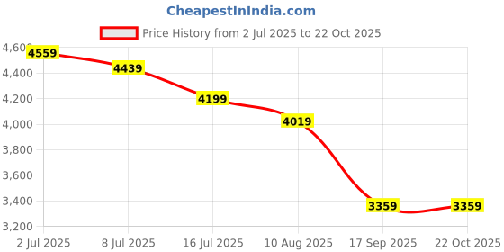 tatacliq.com Rare Rabbit White Slim Fit Fit Solid Jeans rare rabbit Price History Graph from 2 Jul 2025 to 22 Oct 2025