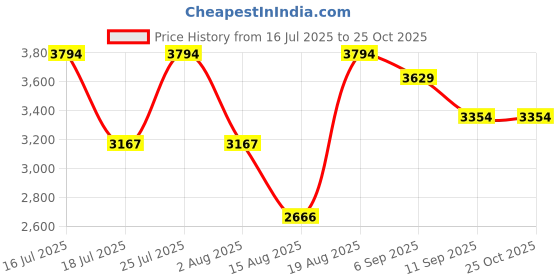 tatacliq.com Rare Rabbit White Slim Fit Fit Solid Jeans rare rabbit Price History Graph from 16 Jul 2025 to 22 Oct 2025