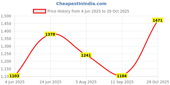 tatacliq.com Rare Rabbit White Slim Fit Graphic T-Shirt rare rabbit Price History Graph from 4 Jun 2025 to 29 Oct 2025