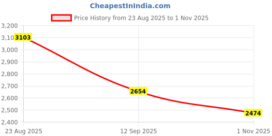 tatacliq.com Rare Rabbit White Straight Fit Solid Trousers rare rabbit Price History Graph from 23 Aug 2025 to 1 Nov 2025