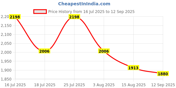 tatacliq.com Rare Rabbit White Tailored Fit Checks Shirt rare rabbit Price History Graph from 16 Jul 2025 to 12 Sep 2025