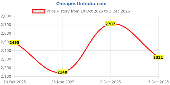 tatacliq.com Rare Rabbit White Tailored Fit Solid Shirt rare rabbit Price History Graph from 10 Oct 2025 to 3 Dec 2025