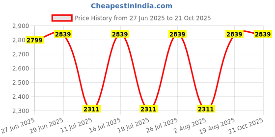 tatacliq.com Rare Rabbit White Tailored Fit Stripes Shirt rare rabbit Price History Graph from 27 Jun 2025 to 21 Oct 2025